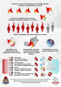 b w polsce corocznie powstaje ponad 150000 pozarow co piaty z nich powstaje w domach